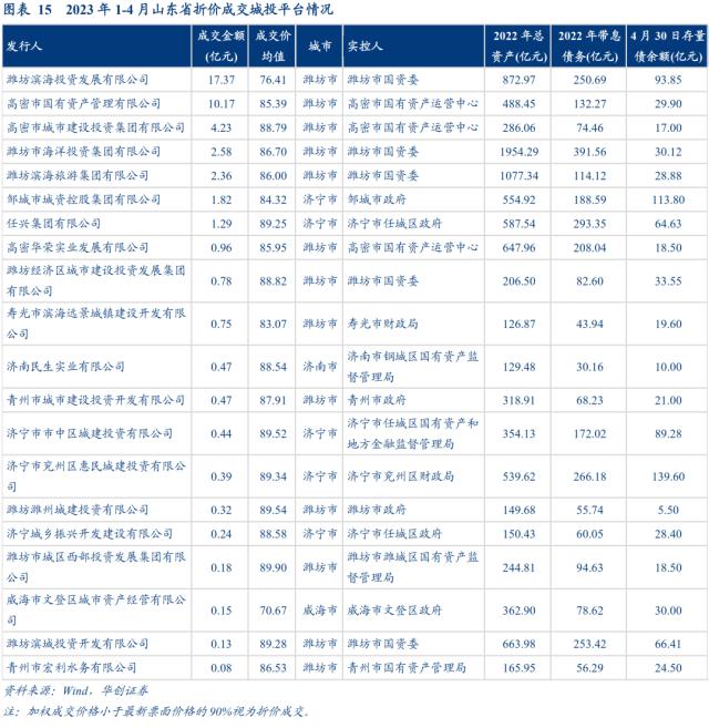 山东城投被错杀的机会可能有哪些?