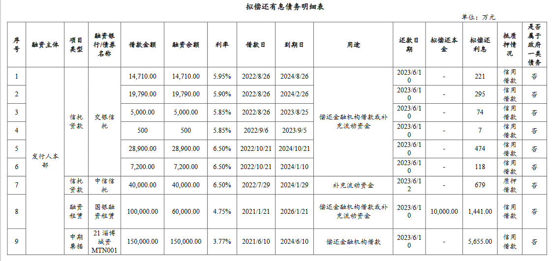 淄博城资：拟发行不超15亿元中票，用于偿还78笔有息债务，含信托贷款等