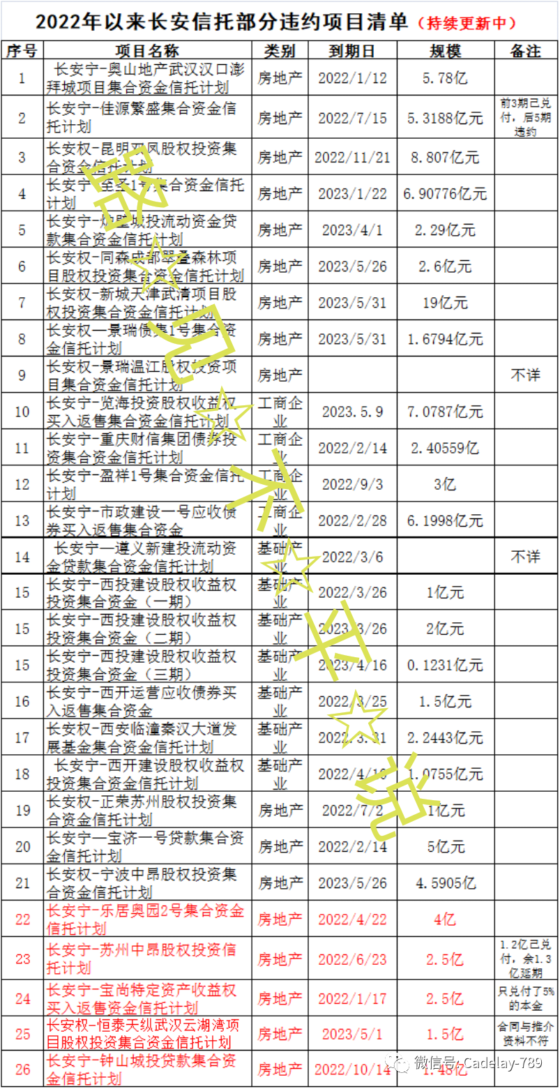 长安信托涉及26款产品，到期无法兑付