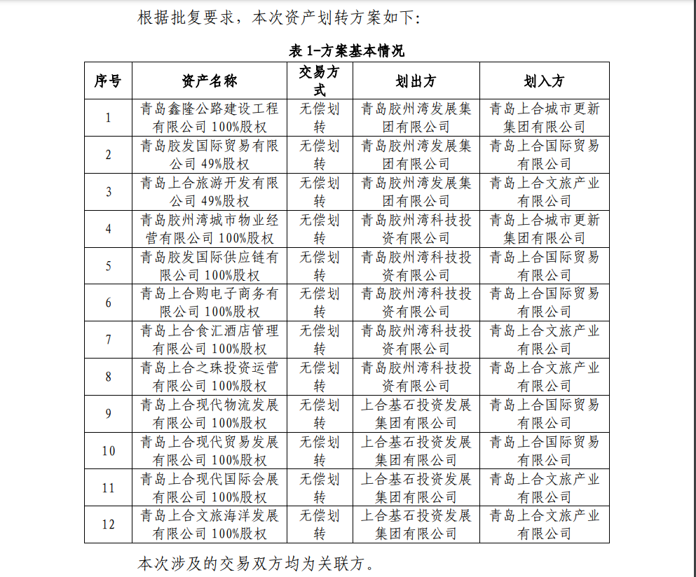 青岛胶发集团：胶州市国有资产整合，12家公司股权无偿划转事项已完成工商变更登记
