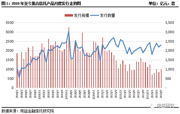 5月集合信托月报：集合市场发行火热成立微增 政信信托热度消退