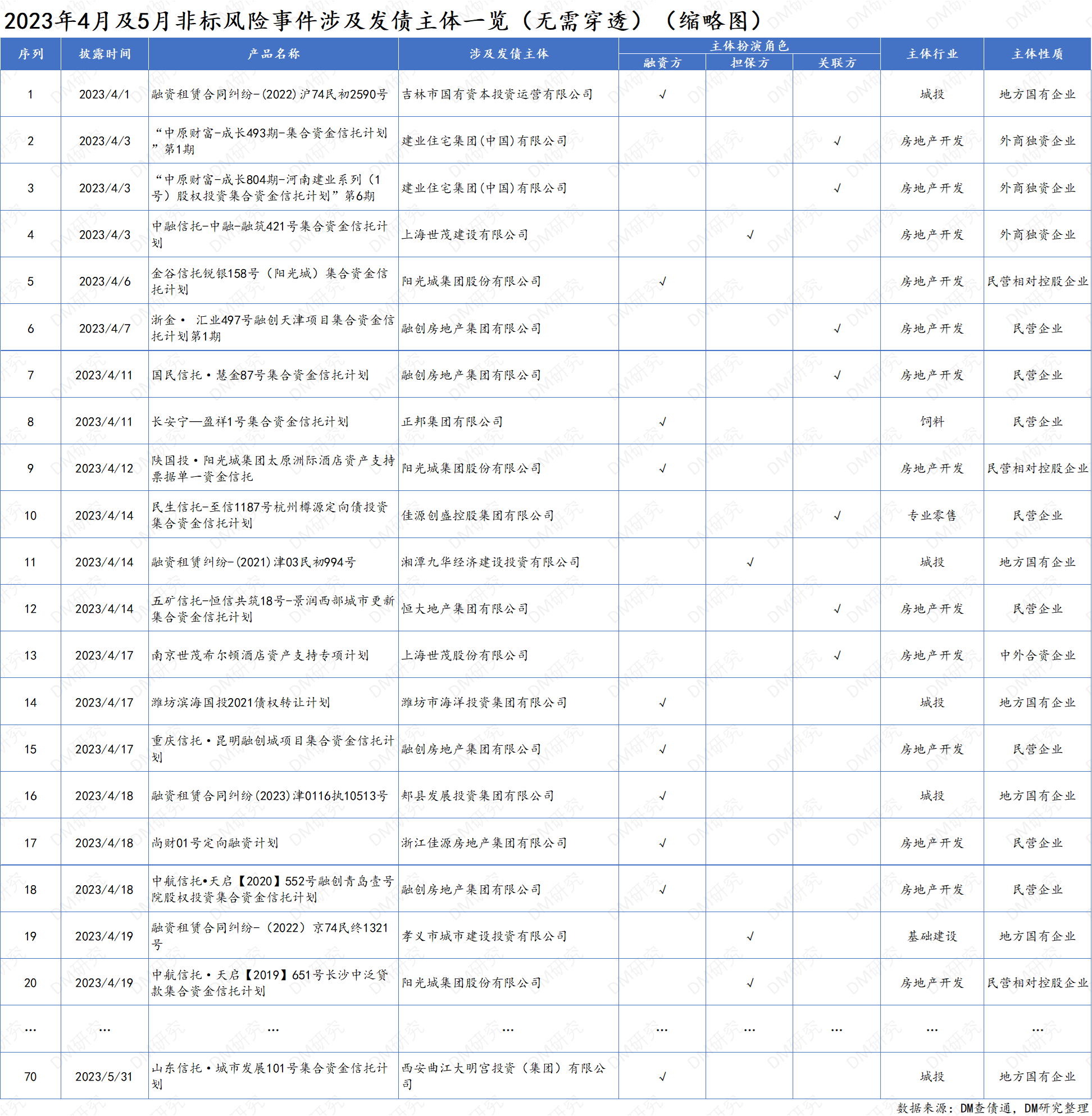 2023年4月5月 非标违约 统计超过70例