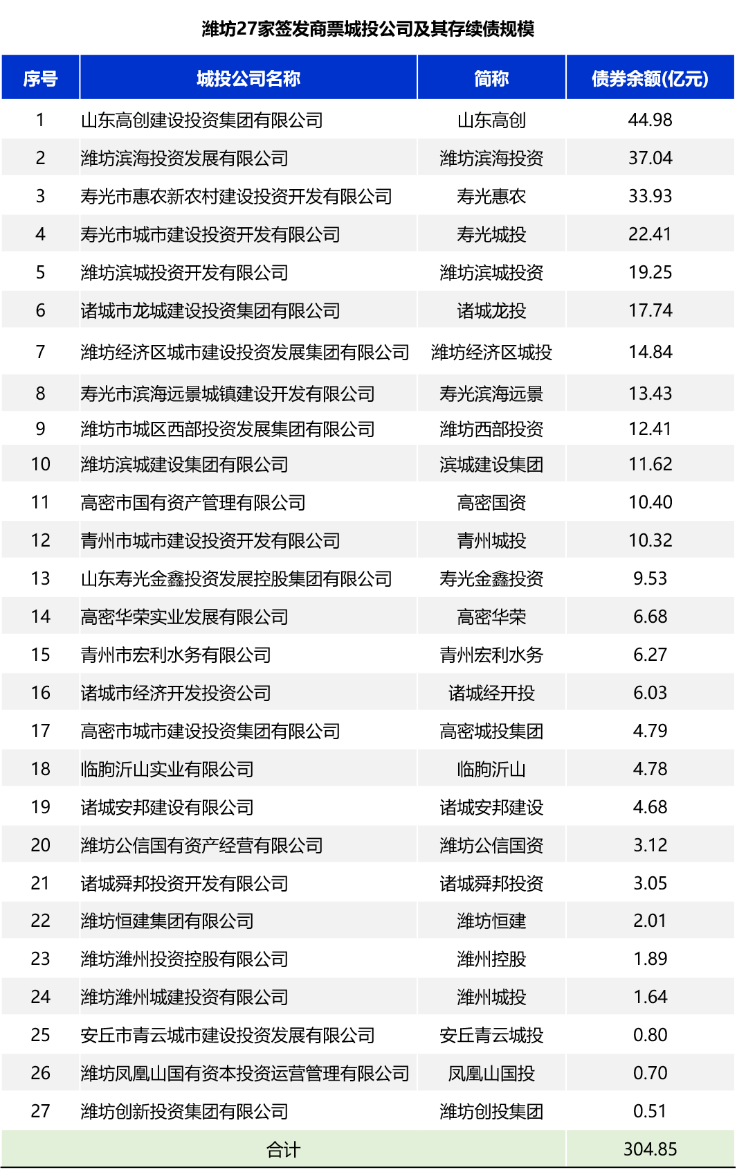 网红潍坊城投，商票逾期几何？—— 27家城投截至5月末有商票余额