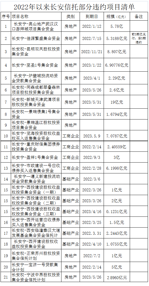 某信托公司2022年以来逾期项目清单！（20多个）