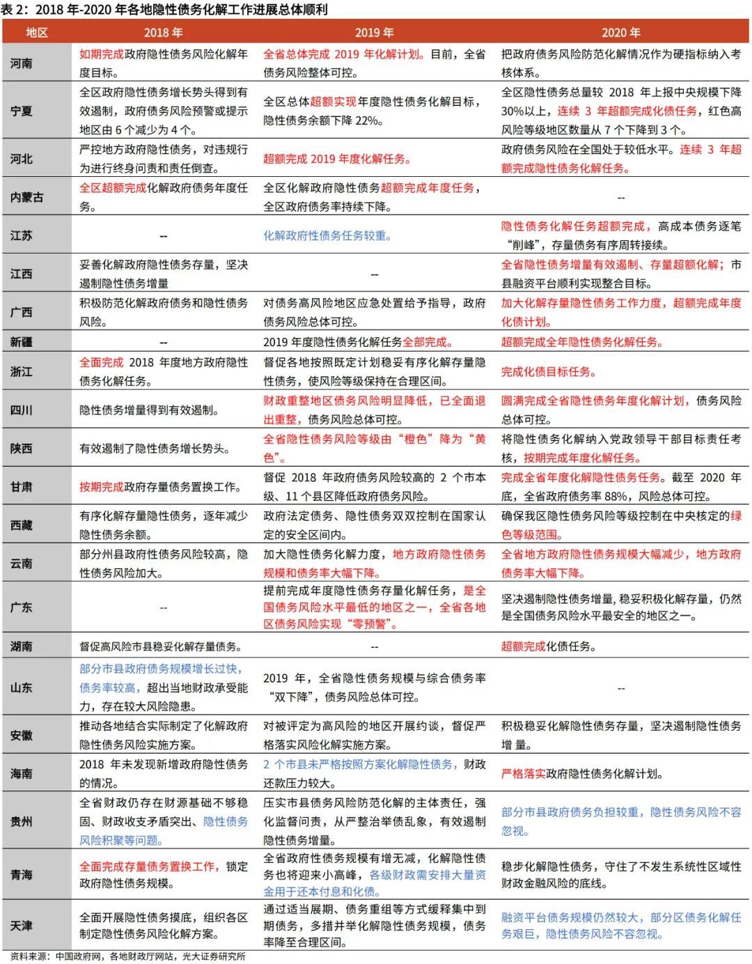 光大宏观：隐性债务化解进度几何？还有哪些可能？潍坊隐性债