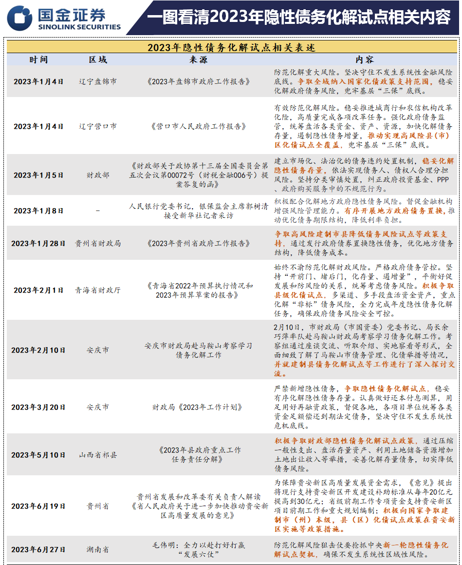 一图看清2023年隐性债务化解试点相关内容