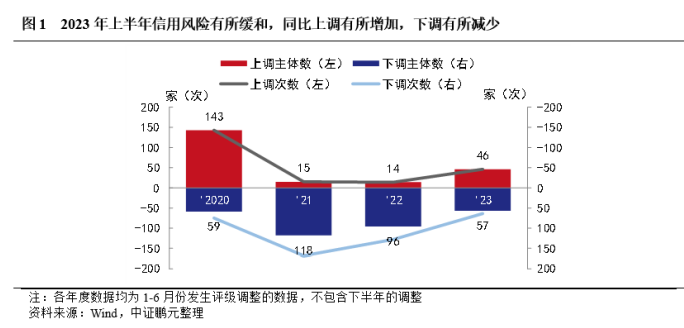 2023年上半年城投公司跟踪评级调整梳理与展望