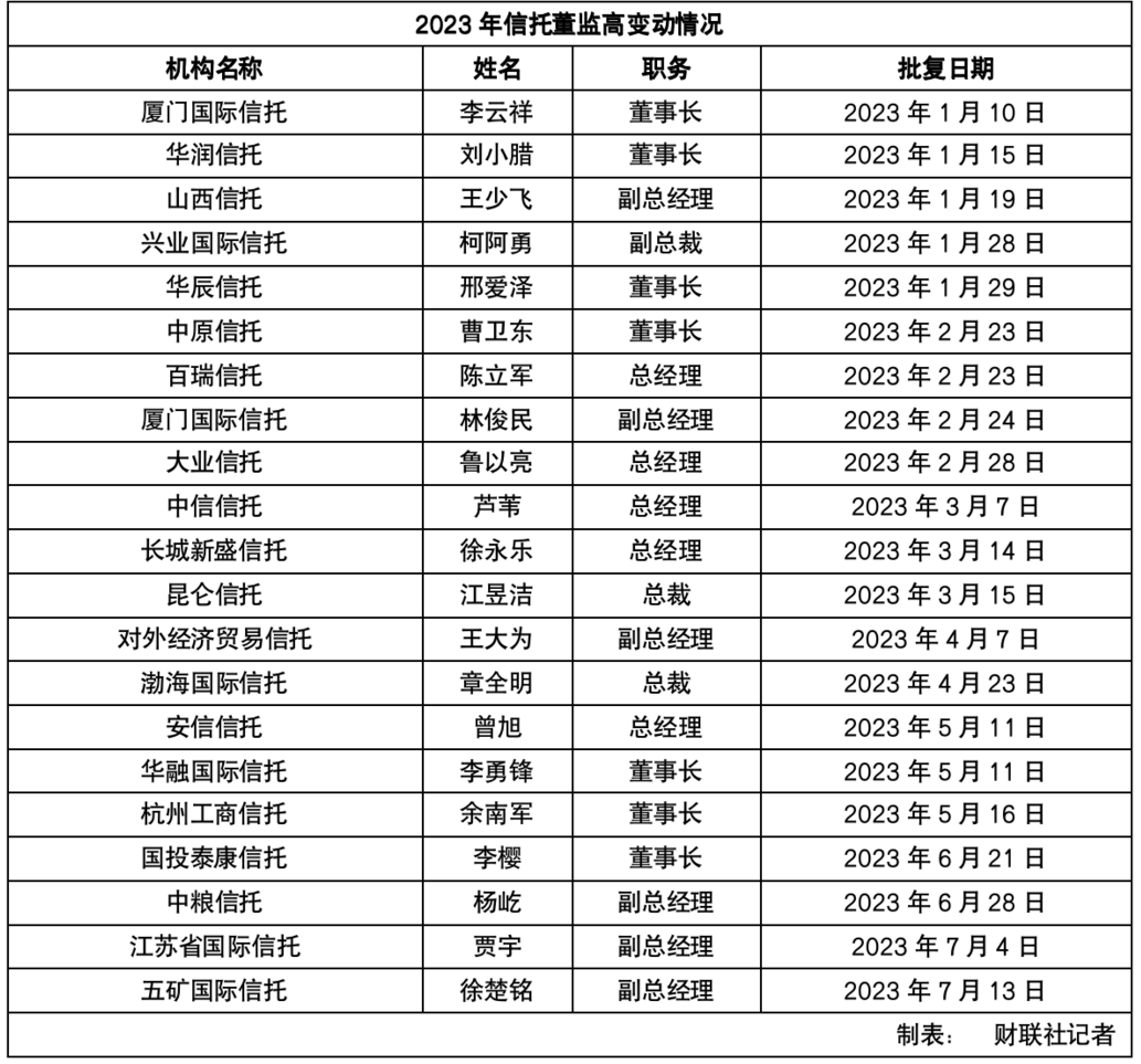 21家信托公司高管履新，扫码入群