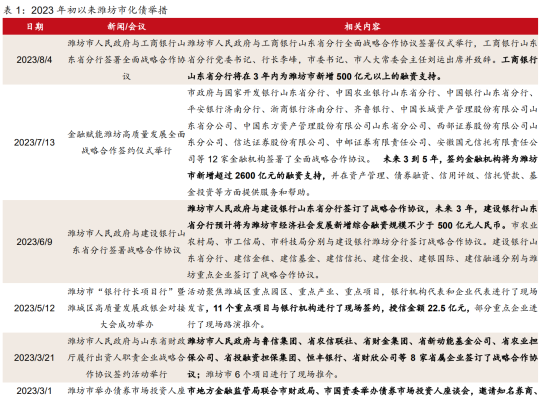 西部固收：潍坊市化债新动向及债务风险形成原因