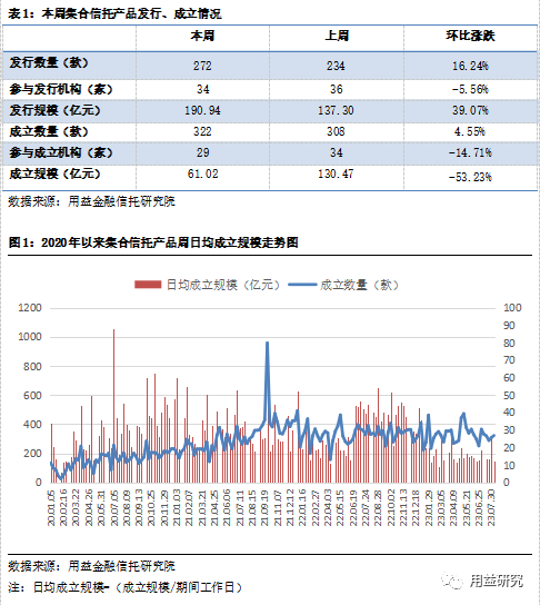集合信托周评：成立市场数增量减，标品信托成立大幅下挫