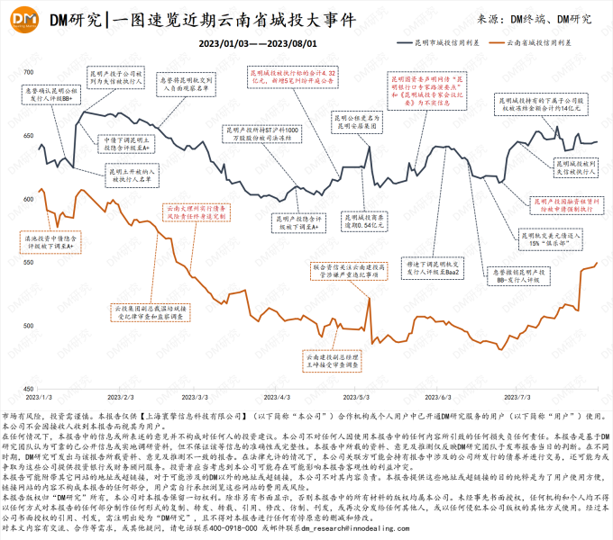 DM研究 | 云南省系列化债措施进行时，城投债净融资持续为负，压力仍大