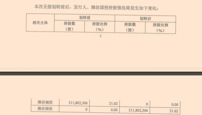 潍坊城投：所持美晨生态3.12亿股股份被无偿划至潍坊国投，完成后不再持有美晨生态股份