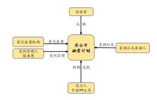 中植的定融产品都兑付不出来了