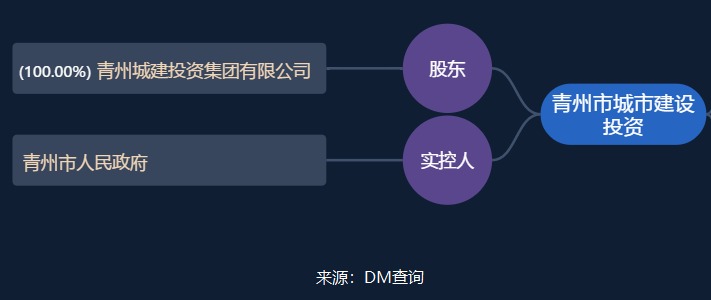 青州城建投，资产负债率47%，城投分析