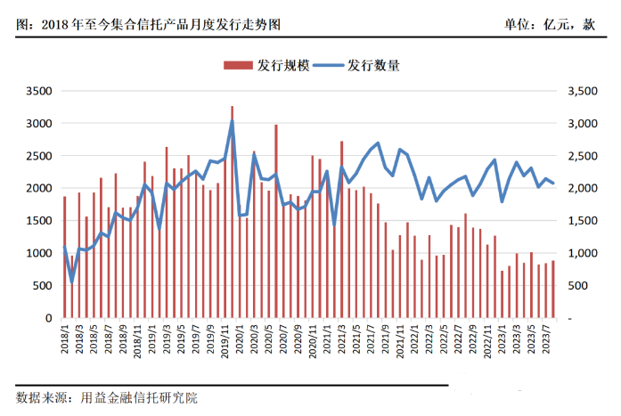 8月共计发行信托2073款，规模886亿元，地产类基建类继续收缩