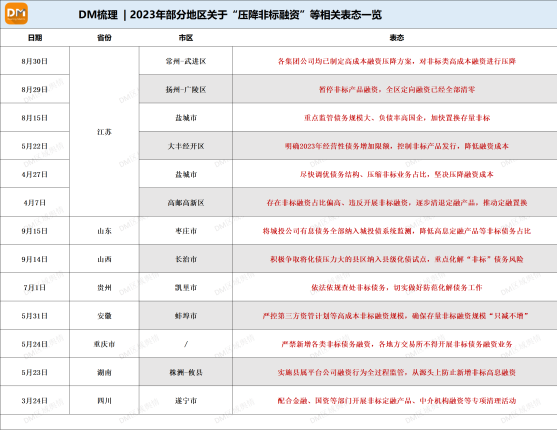 多地发文压降非标，降低融资成本，推动定融置换！