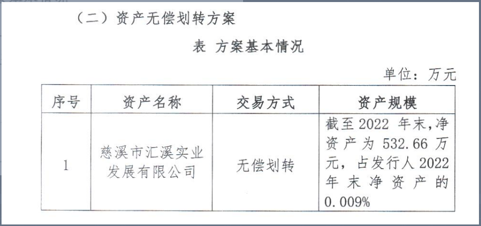 慈溪国控：拟将子公司慈溪国投运营100%股权无偿划出