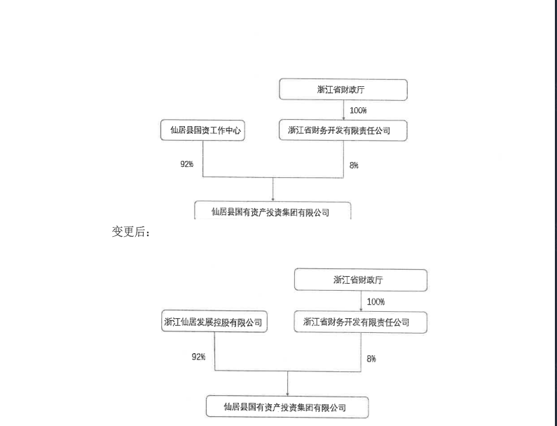 仙居国资投资：控股股东和实际控制人变更为浙江仙居发展控股