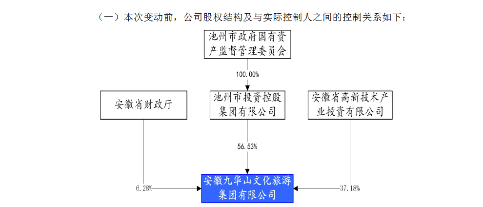 安徽九华山文旅集团：公司37.18%股权被省高新投以协议方式转让至池州投控集团