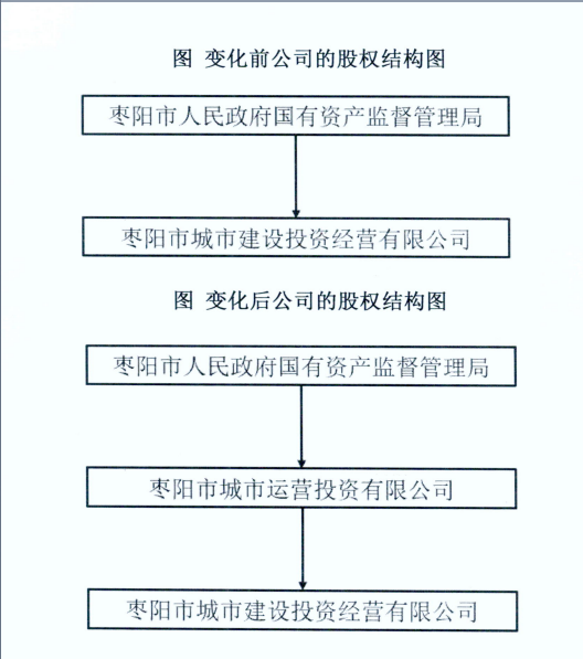 枣阳城投：公司100%股权无偿划入城运集团，变更为市国资委二级子公司