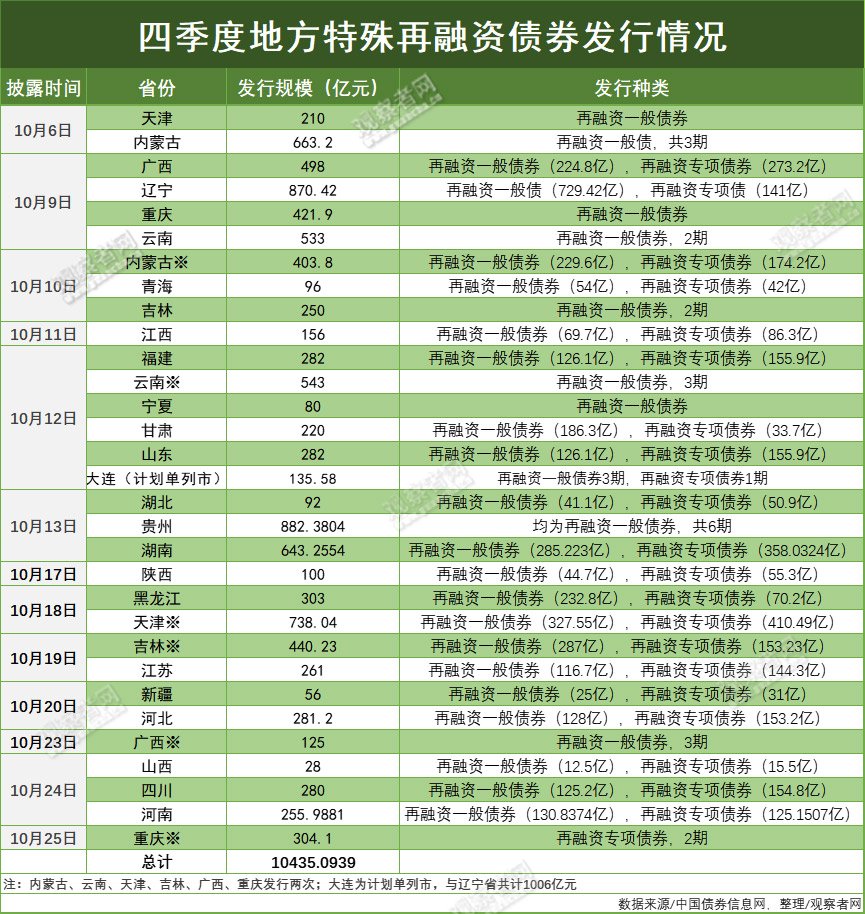 24省发1万亿“特殊债”，地产行业承压下隐性债务如何化解