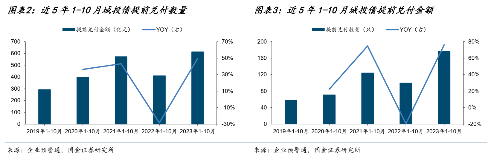 本轮城投债提前兑付六大特征！