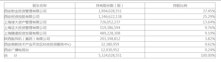 长安信托：第一大股东变更为西安财金，持股比例为37.45%