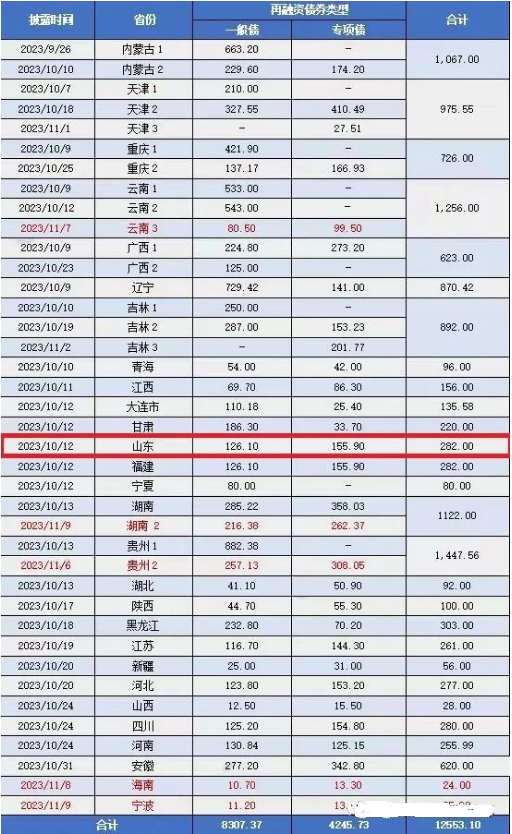 有救了？潍坊市超100亿化债资金落地