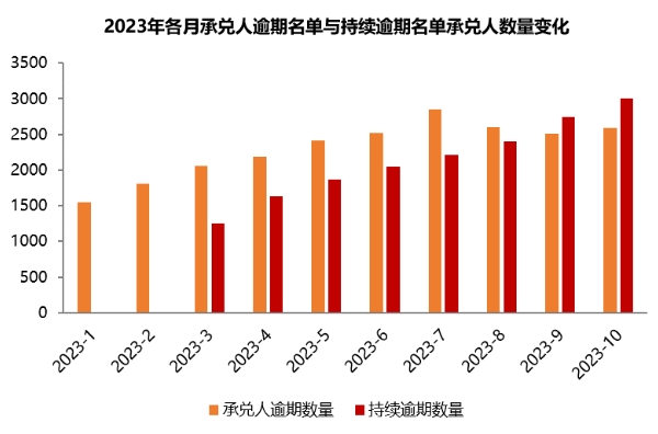2023年10月票据逾期分析 ＆ 10月哪些城投商票持续逾期？