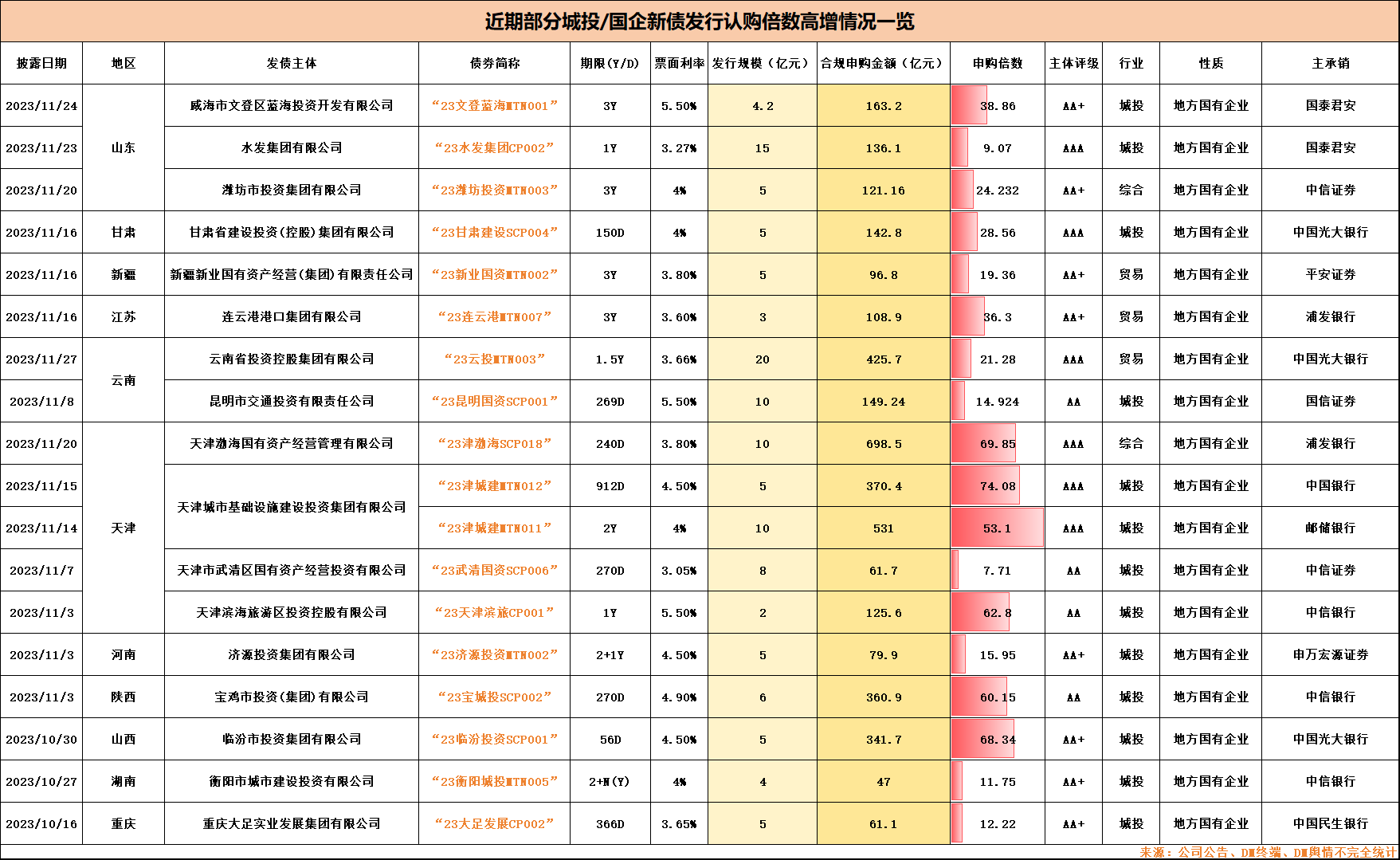 近期部分区域城投新债发行认购倍数高增情况一览（持续更新）