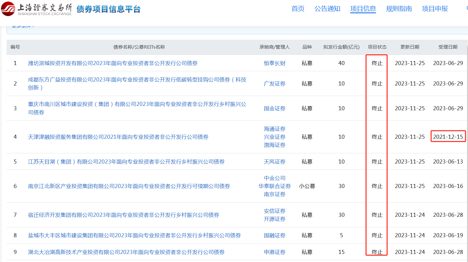 上交所：终止审核潍坊滨城投资等9家主体发债项目，金额合计160亿元