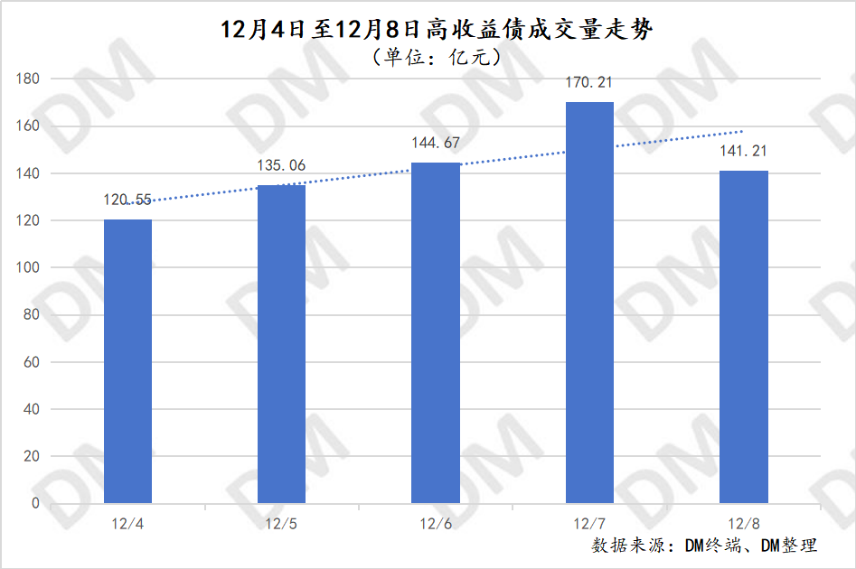 12月4日-12月8日高收益债成交数据汇总