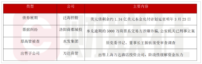 洛阳商都城投5000万逾期商票的交易方涉嫌诈骗；泛海控股1.34亿美元债本金兑付再次延期