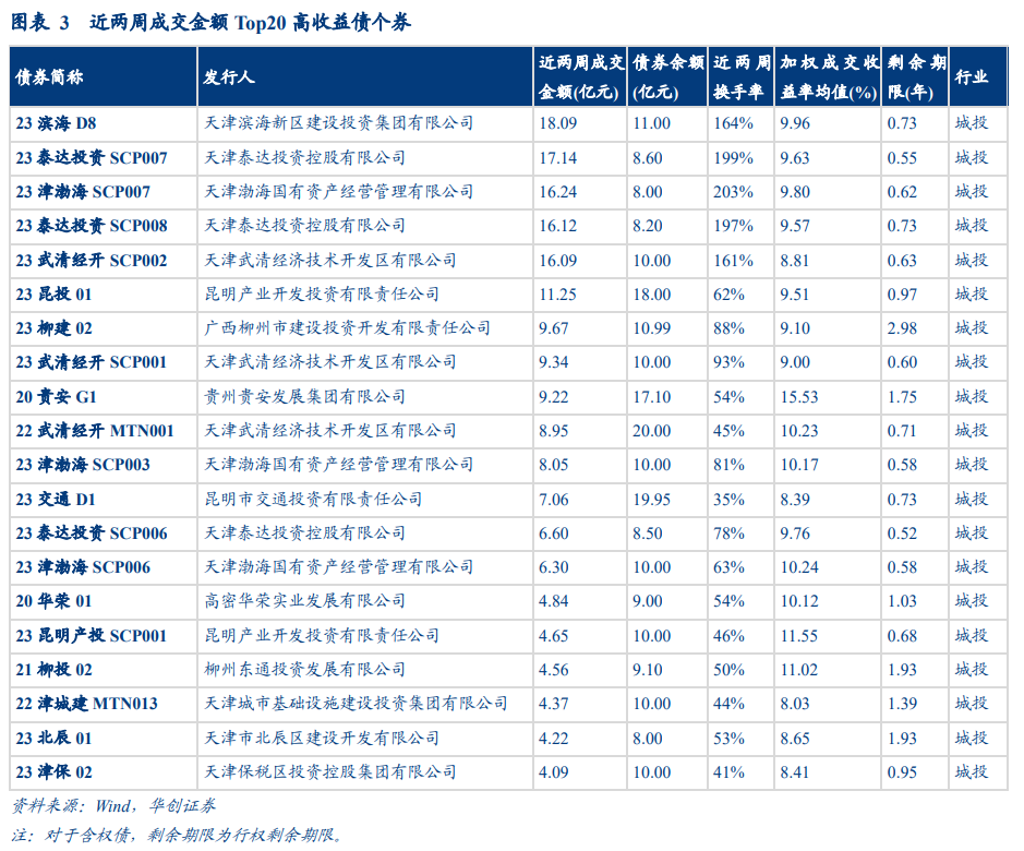 2024/1/8 第一期高债券汇总