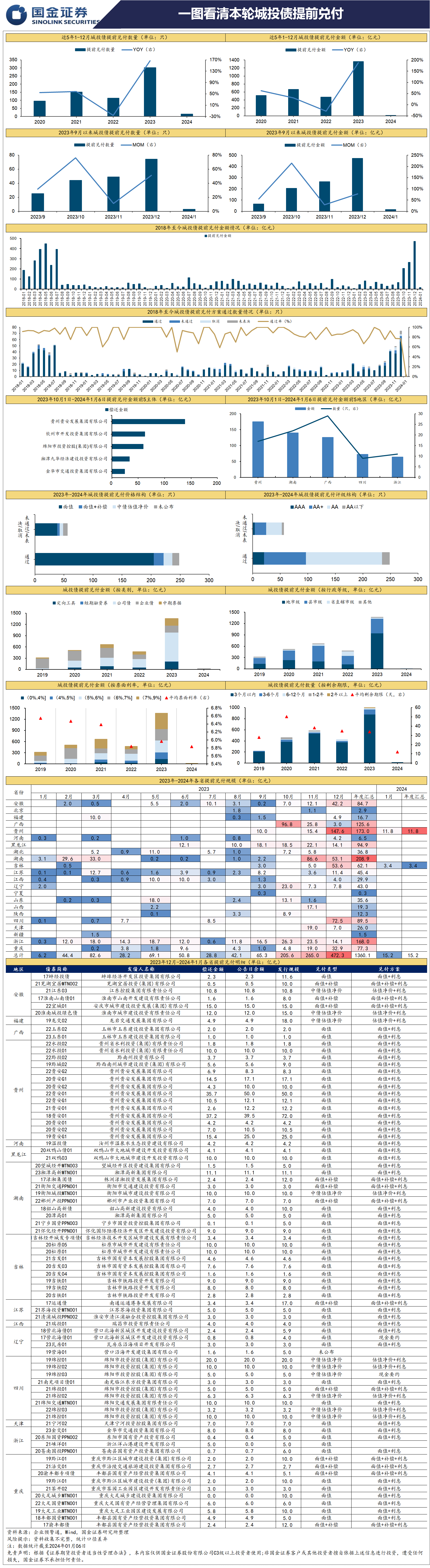 一图看清本轮城投债提前兑付20240106