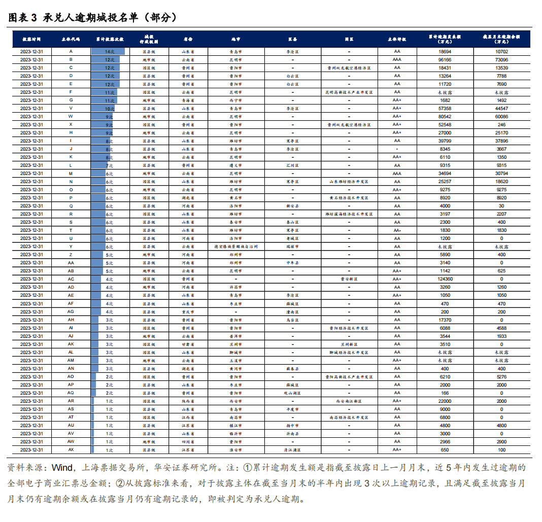 华安固收：12月哪些城投商票持续逾期？