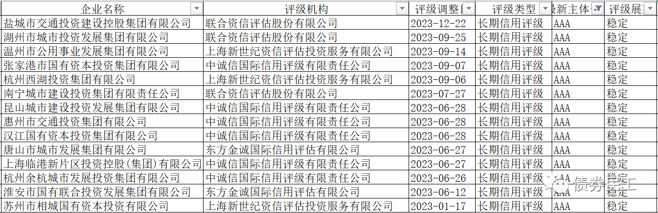 创新高！2023年超10家城投公司主体评级提升至AAA！