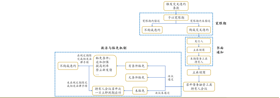 哪些城投债有交叉违约条款？