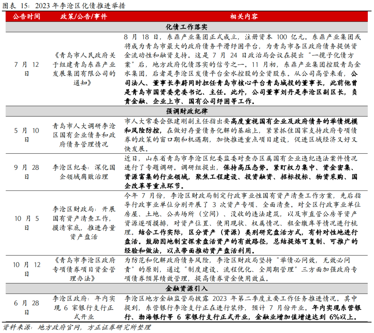 方正固收：青岛城投债仍有挖掘潜力