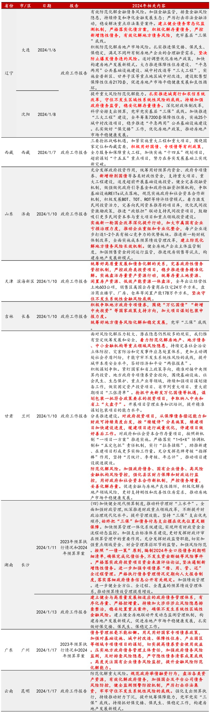 地方两会释放的化债信号