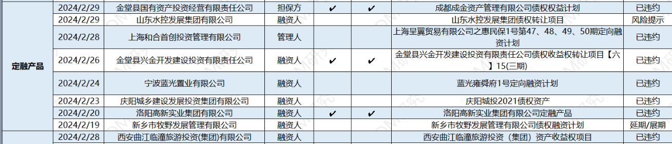 2月定融违约总结
