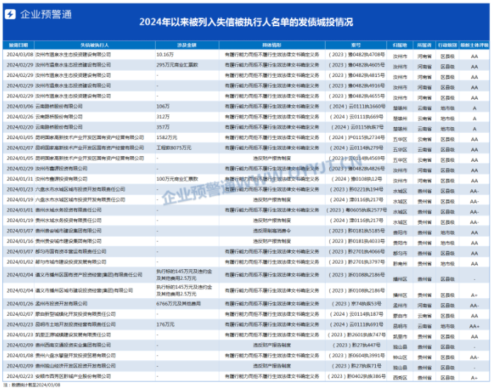 19家发债城投成为“老赖” 多家“网红”在列