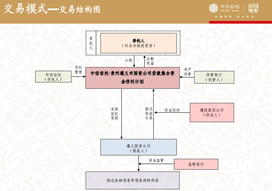 图片来源:中信信托·贵州遵义市国资公司贷款集合资金信托计划