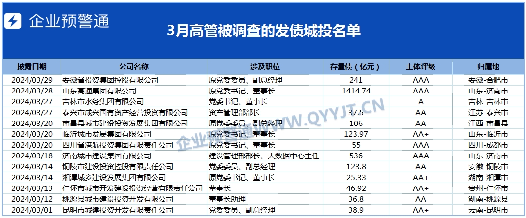 13家发债城投公司高管被查 1位曾深度参与“网红”化债