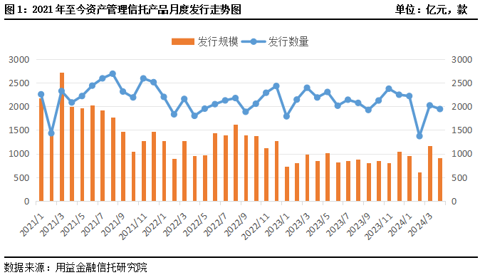 4月资产管理信托产品统计快报：发行市场热度下滑！