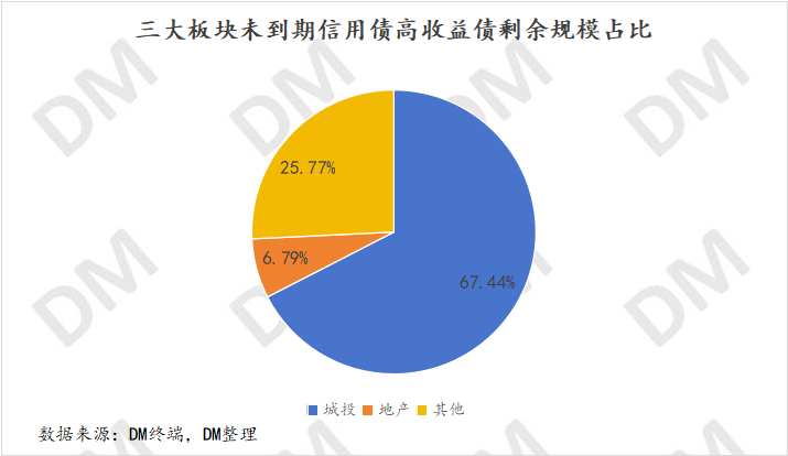 近两月高收益债存量规模收缩至2万余亿，共涉及1,467家主体；资产荒持续演绎，成交活跃度亦回落（24.3.1-24.4.30）