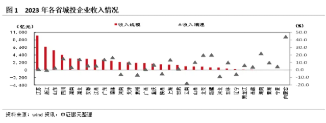 化债之下，2023年城投财务状况有何表现？