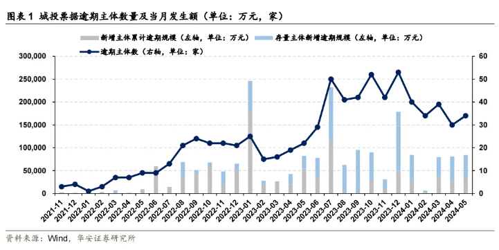 5月哪些城投商票持续逾期？