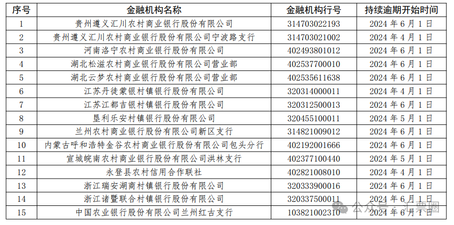 承兑人首次逾期的企业数量抬头，5月逾期的发债城投34家