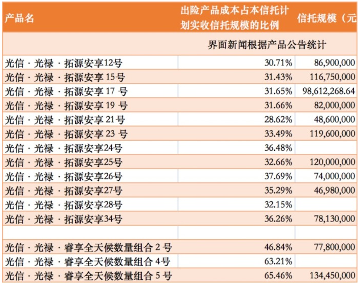 光大信托两个系列产品出现异常回撤：是否超范围投资杠杆雪球？